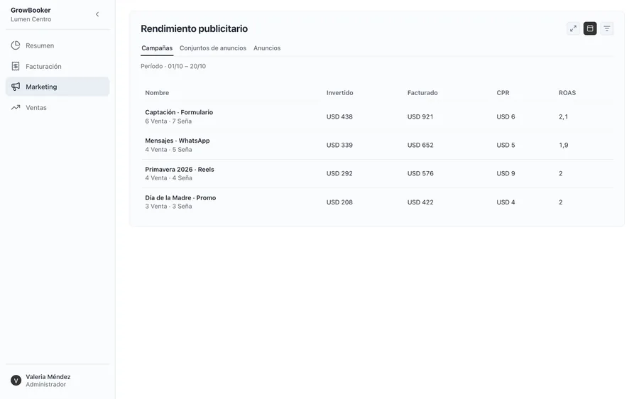 Rendimiento publicitario con inversión, facturación, costo por resultado y ROAS por campaña